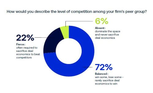 Level of competition among firm peer groups pie chart