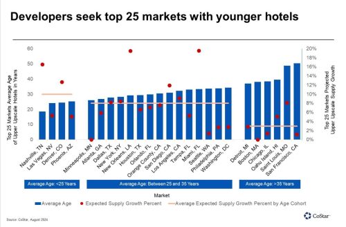 Top 25 markets - supply growth, average age of upscale hotels, average expected supply growth percent by age cohort