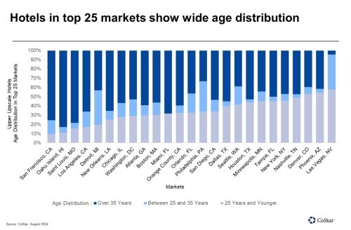 Upper upscale hotels age distribution in top 25 markets