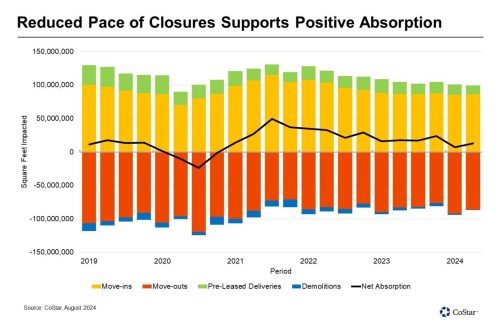 Reduced Pace of Closures Supports Positive Absorption