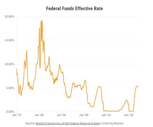 Federal funds effective rate